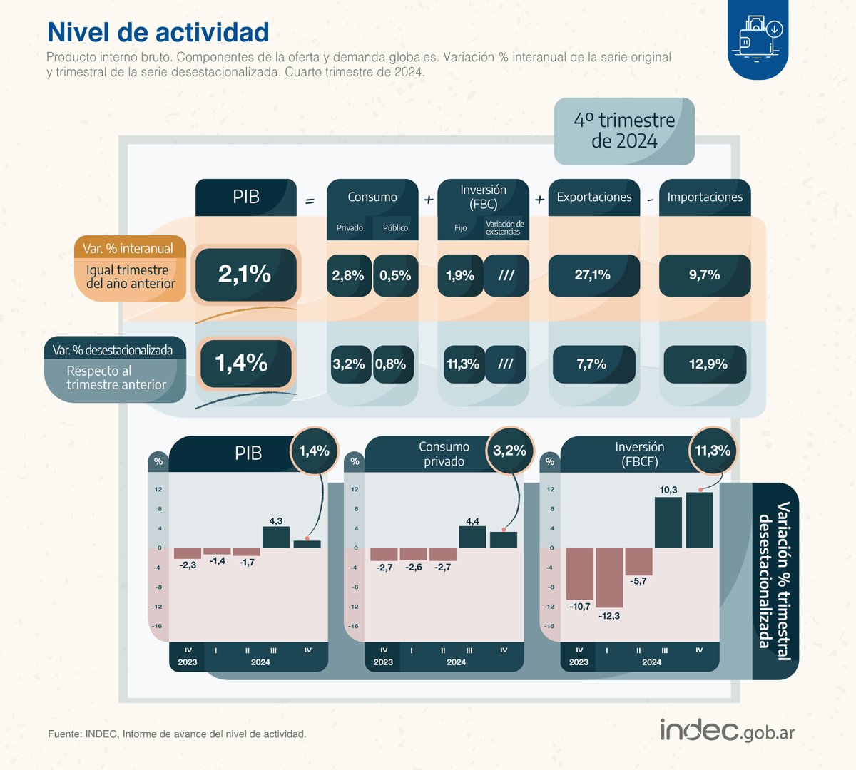 #DatoINDEC
El producto interno bruto (#PIB) creció 2,1% interanual en el 4° trimestre de 2024 y 1,4% respecto del período previo indec.gob.ar/uploads/inform…