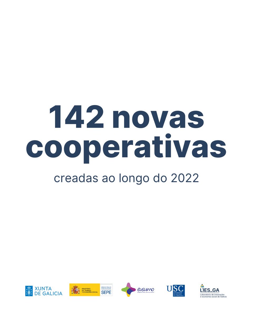 #TecnoloxíaConPropósito  O cooperativismo medra en Galicia! En 2022 creáronse 142 novas cooperativas, o maior rexistro da serie histórica! 📈

Desde 2017, mantense a tendencia á alza, consolidándose como un modelo estable e resiliente en tempos de crise. 🤝💡

#ConectaESGalega🔌