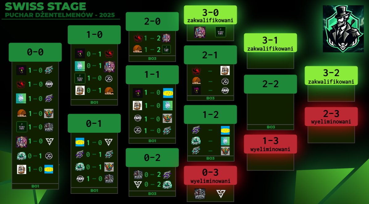 Rozpoczynamy przedostatnią rundę Pucharu. Po tym tygodniu kolejne 3 drużyny zapewnią sobie awans oraz 3 się pożegnają. Jak obstawiacie kto już zapewni sobie awans, a kto odpadnie?
