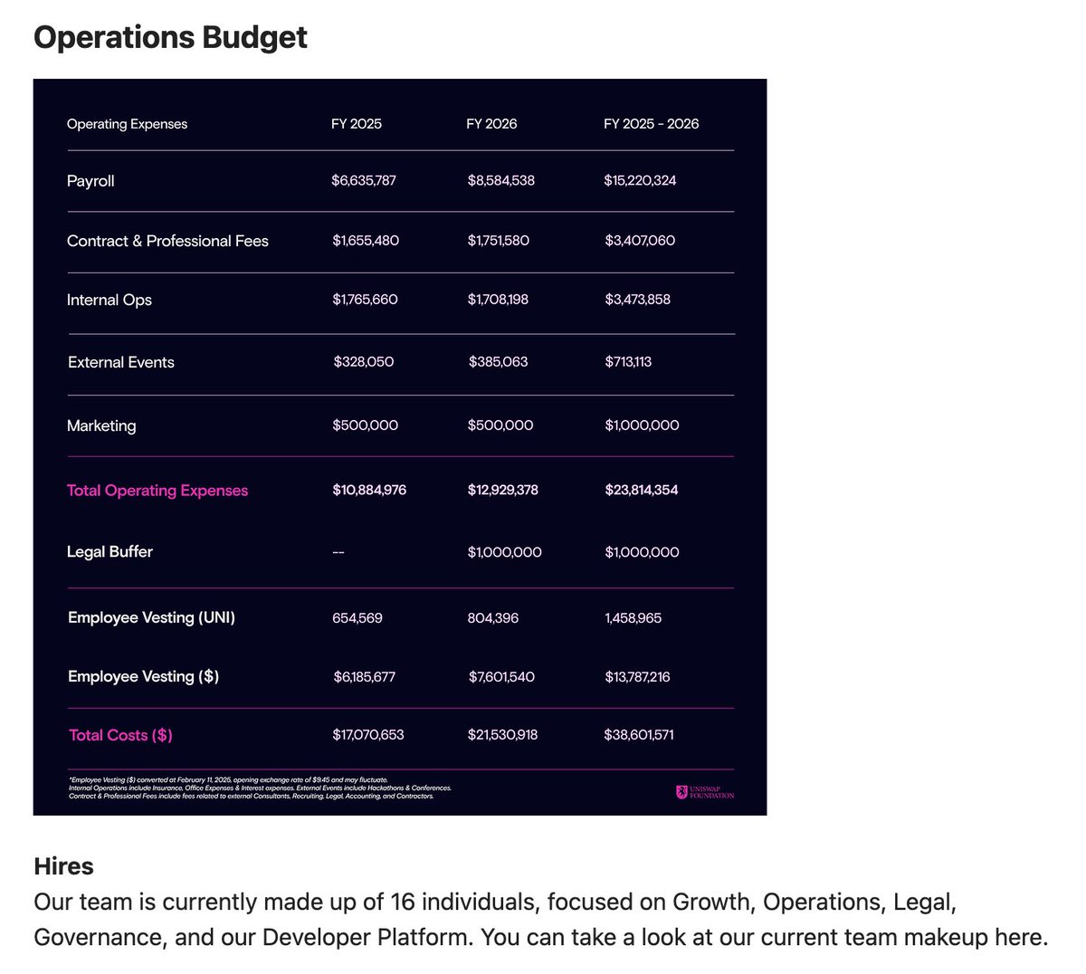 0xBalloonLover's tweet image. this org pays the team an average of $800,000 per person (415k payroll 385k token vesting)

the purpose of the org is to disburse grants, not to do rocket science

they are now asking for another $120,000,000 in budget