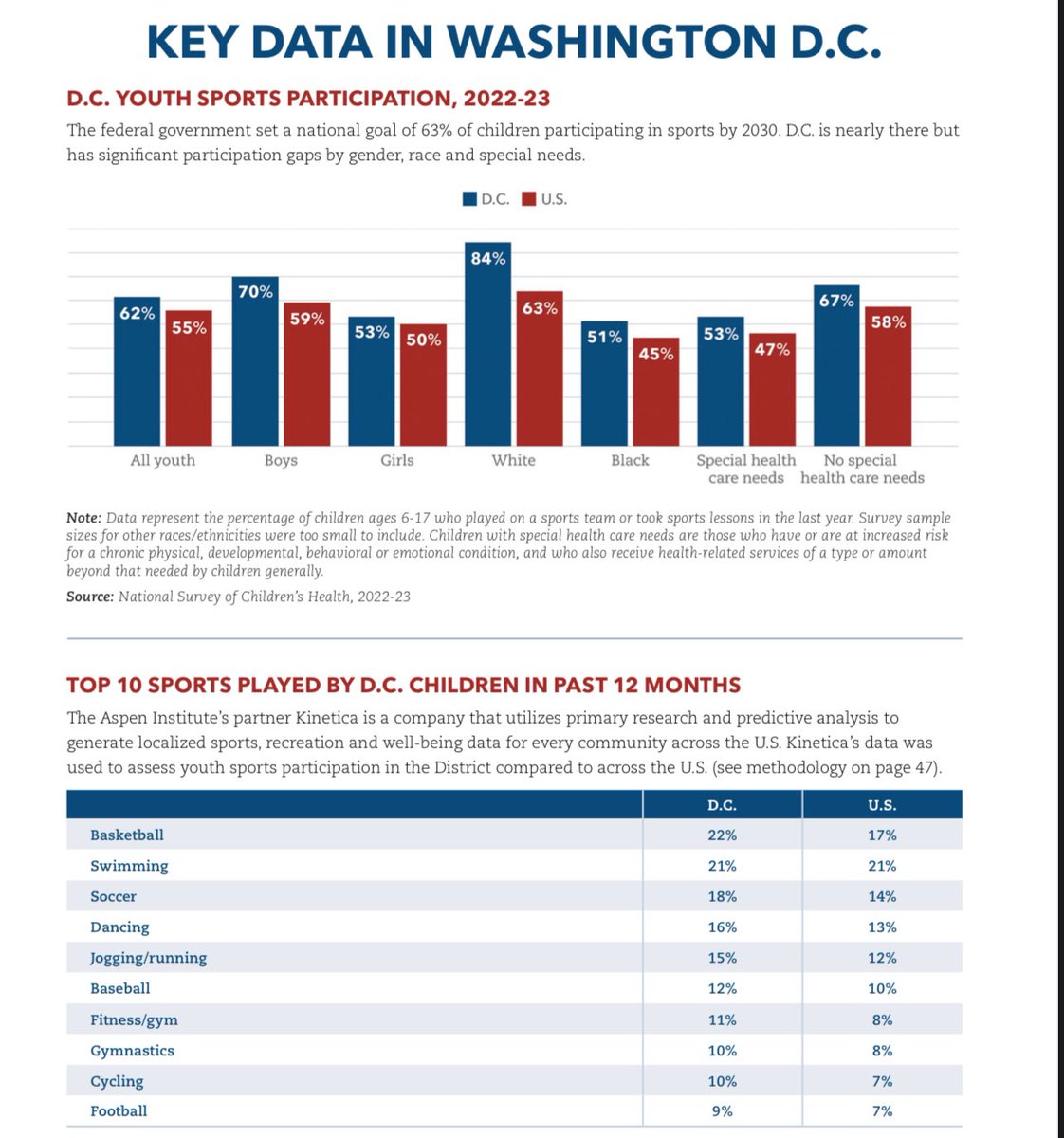 Exciting news! Two of our senior cyclists joined the Aspen Institute’s State of Play DC study on youth sports access &amp; barriers.

We’re proud to help make cycling a recognized &amp; accessible sport for DC youth! Thanks, Aspen Institute, for highlighting our work! 🙌🏾