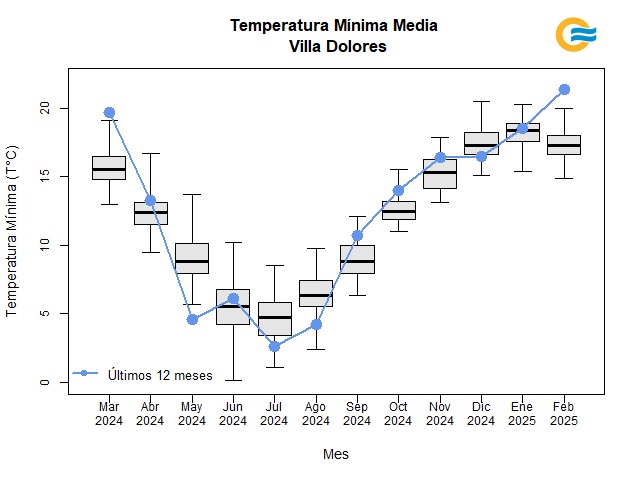 Una locura las temperaturas de Febrero.
No solo están muy por arriba del cuartil superior del mes, sino que superan incluso al cuartil superior de enero y febrero.
Datos SMN Villa Dolores AERO.