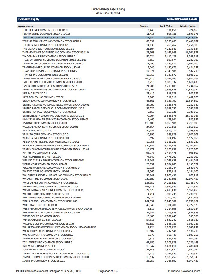 As Gov. Walz gloats about Tesla stock dropping, records from the Minnesota State Board of Investment show that as of 6/30/24, the state of Minnesota had 1.6 million shares of Tesla in its retirement fund, and 211,000 shares of Tesla in its non-retirement fund. I've reached out to