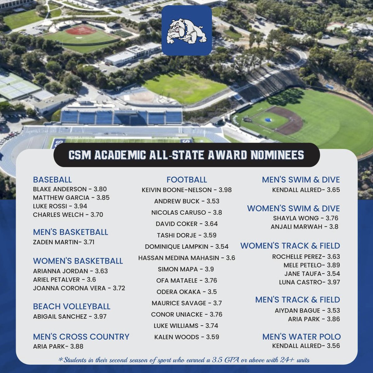 Congratulations to our CSM Academic All-State Award Nominees!

These incredible student-athletes have excelled both on the field and in the classroom, earning a 3.5 GPA or higher while completing 24+ units during their second season of sport.