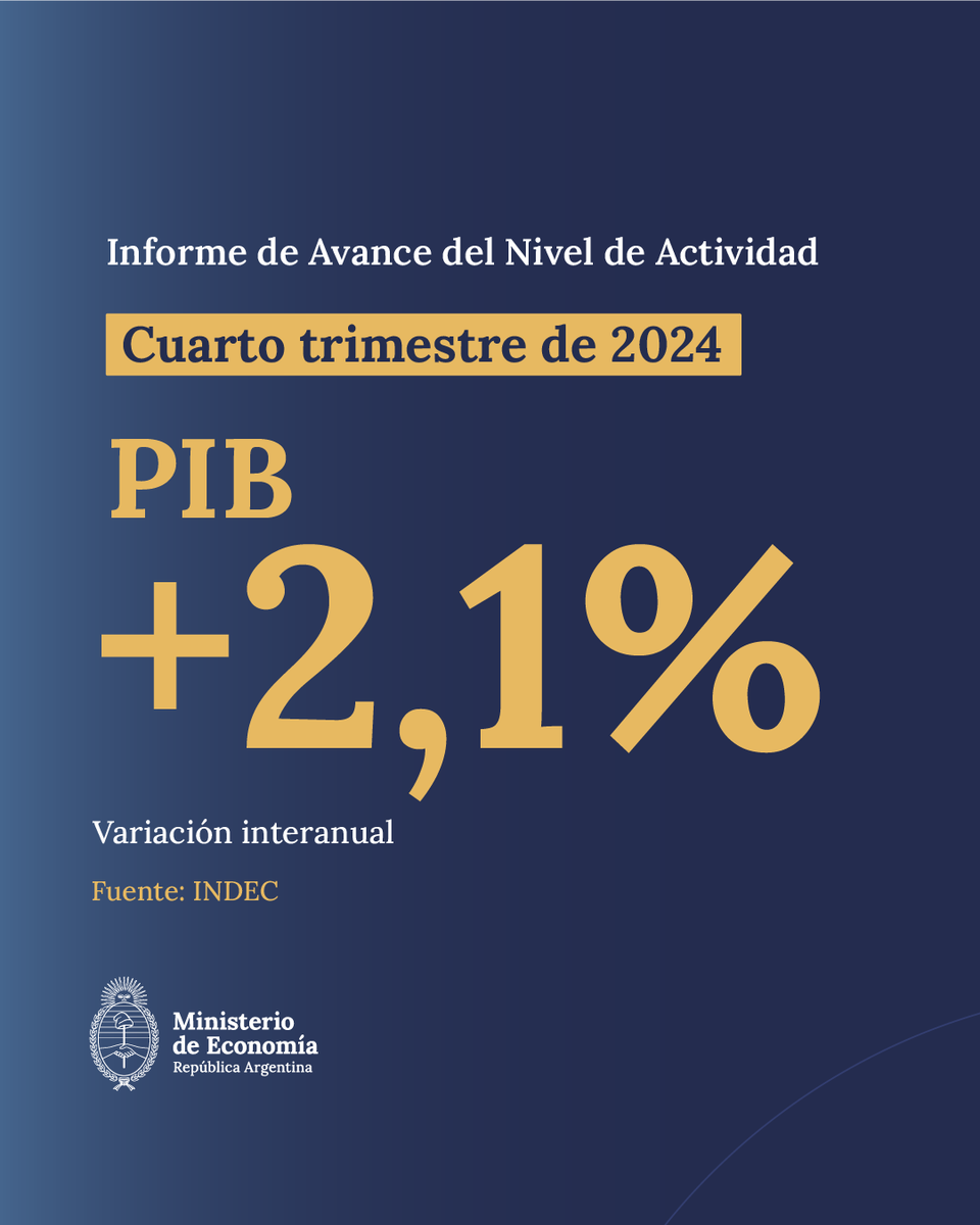 MinEconomia_Ar's tweet photo. EL PIB AUMENTÓ 2,1% EN FORMA INTERANUAL

En el cuarto trimestre de 2024, el Producto Interno Bruto de la Argentina creció 2,1% en comparación con el mismo periodo de 2023. Además, aumentó 1,4% respecto del tercer trimestre de 2024. https://t.co/GTuOXFYrCd