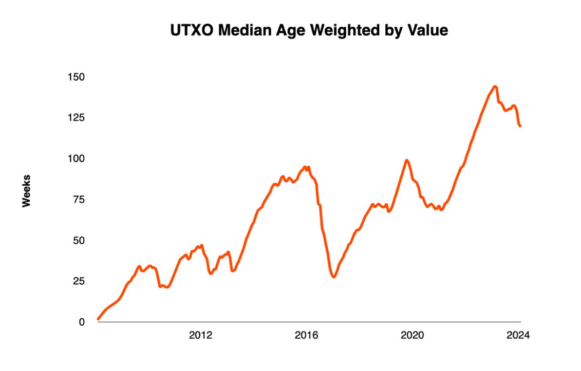 BitcoinPierre's tweet photo. All bitcoin is always held or hoarded by someone - when it "circulates," it atomically leaves one holder to be passed on to another - bitcoin must be continuously demanded as a store of value. 

As for the time held, the median BTC is now held longer than two years. This number will continue to go up, real NGU savings tech.