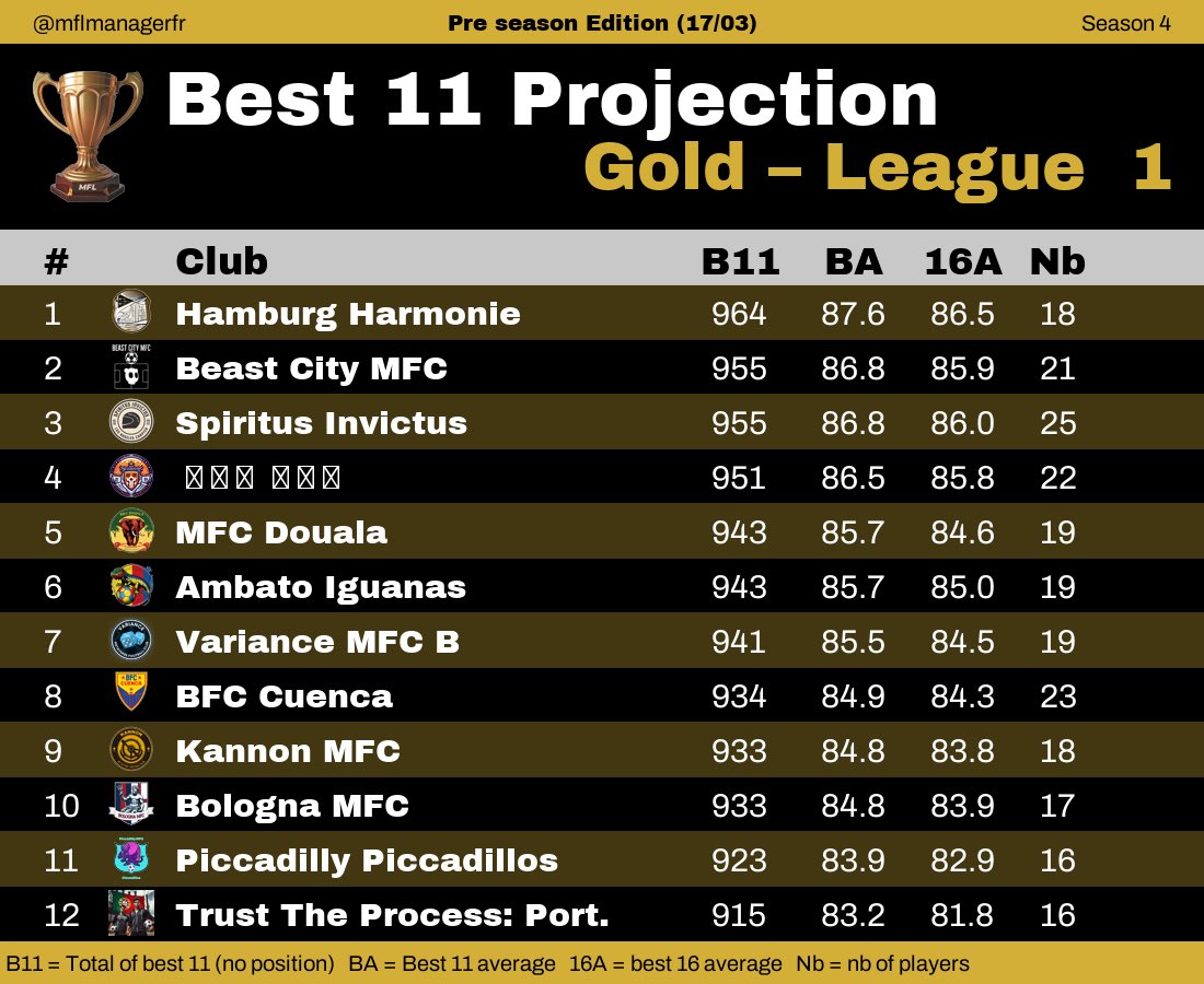 BigDaddyErac's tweet photo. 1️⃣ BEAST CITY MFC 

The beasts of the concrete jungle are back, and they’re hungry for silverware. Can they rise to the top or will the competition tame them?

Schedule &amp; Key Fixtures
Projected Finish https://t.co/z5kJTdL8Td