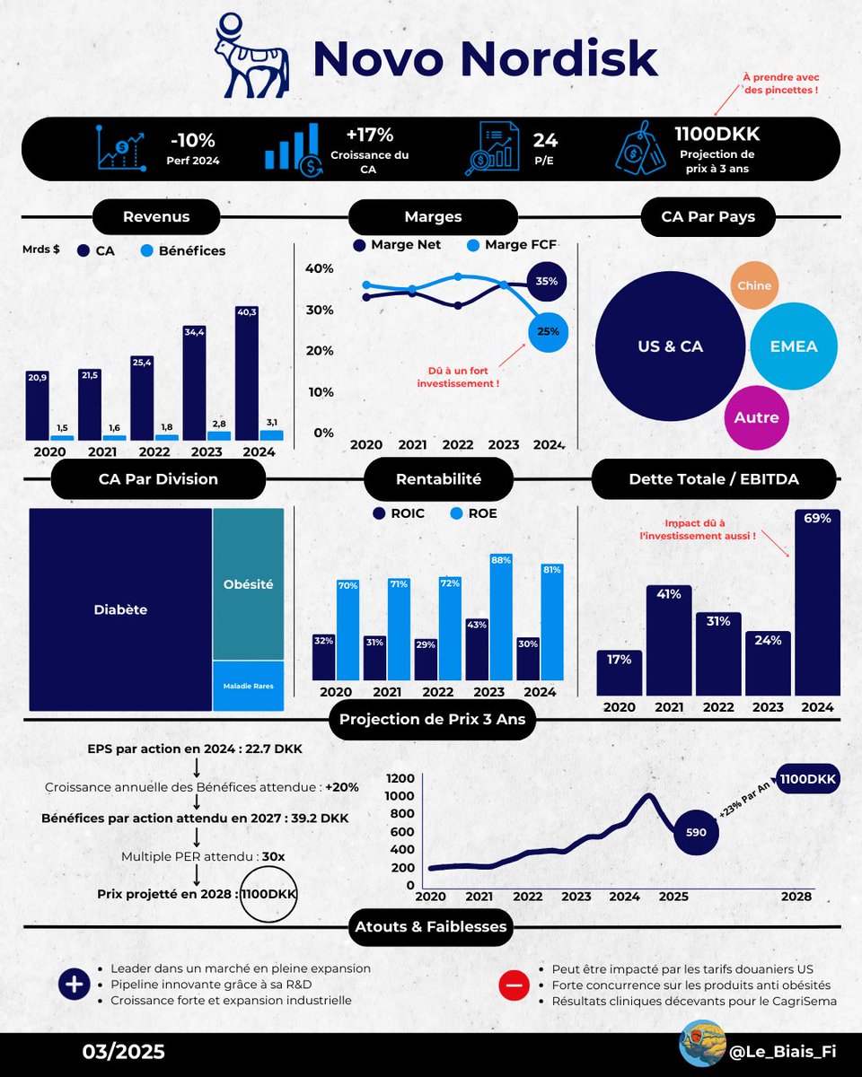 Le_Biais_Fi's tweet photo. Petite correction sur mon One Pager de Novo Nordisk ! 📊

J'avais indiqué une marge FCF de -75% en 2024 à cause d'une erreur de conversion monétaire. En réalité, la marge FCF est de 25% en chute par rapport à 35% dû à l'augmentation des investissement !

Désolé pour l'erreur ! https://t.co/DoaxwjYRkl