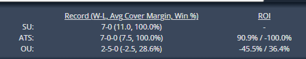 GMx_Picks's tweet photo. #ApuestasConValorGMx | #NCAAB 

🧪 #Xavier -3 [-110]
2.5%

📊 Xavier durante la temporada 2024, tiene récord de 7-0 (100%) SU y ATS cuando son favoritos por menos de 8.5 y el total de puntos es menor a 154.5. 

Tendencia activa para hoy. 

#SDQL #PickPremium https://t.co/GhB77Se1X8
