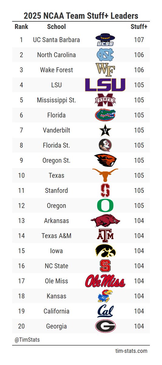 Top 20 Team Stuff+ Leaders for College Baseball

Lots of SEC schools pop up here