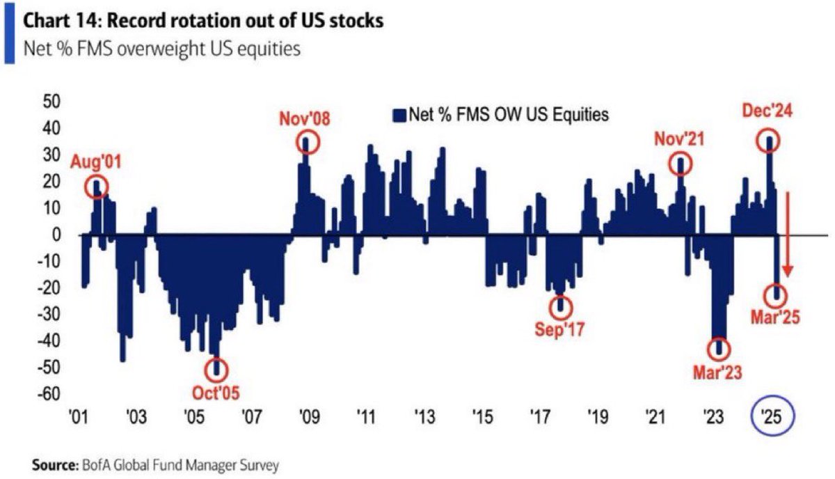 헤지펀드 매니저들이 미국 주식에서 역사상 가장 빠른 속도로 자금을 뺐습니다.

이건 긍정적인 신호일까요, 부정적인 신호일까요?