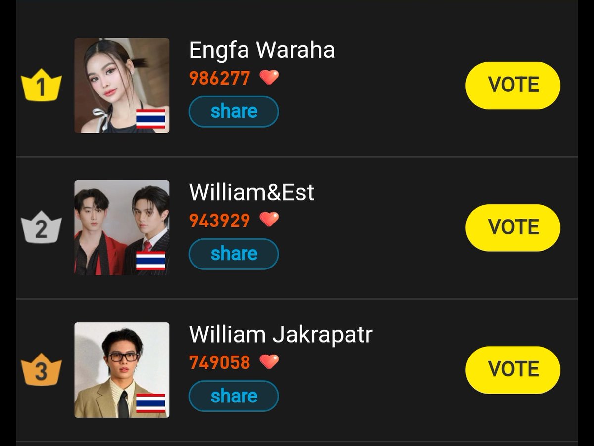 luvongf's tweet photo. Está tendo uma votação para a “Estrela mais brilhante da Ásia em 2025”, temos menos de 24 horas para votar. Neste momento os WE ocupam o segundo lugar. Se eles ganharem, eles terão um benefício durante o Songkran!

Link: https://t.co/oiDO9nOYv8

 #WilliamEst #วิลเลี่ยมเอส