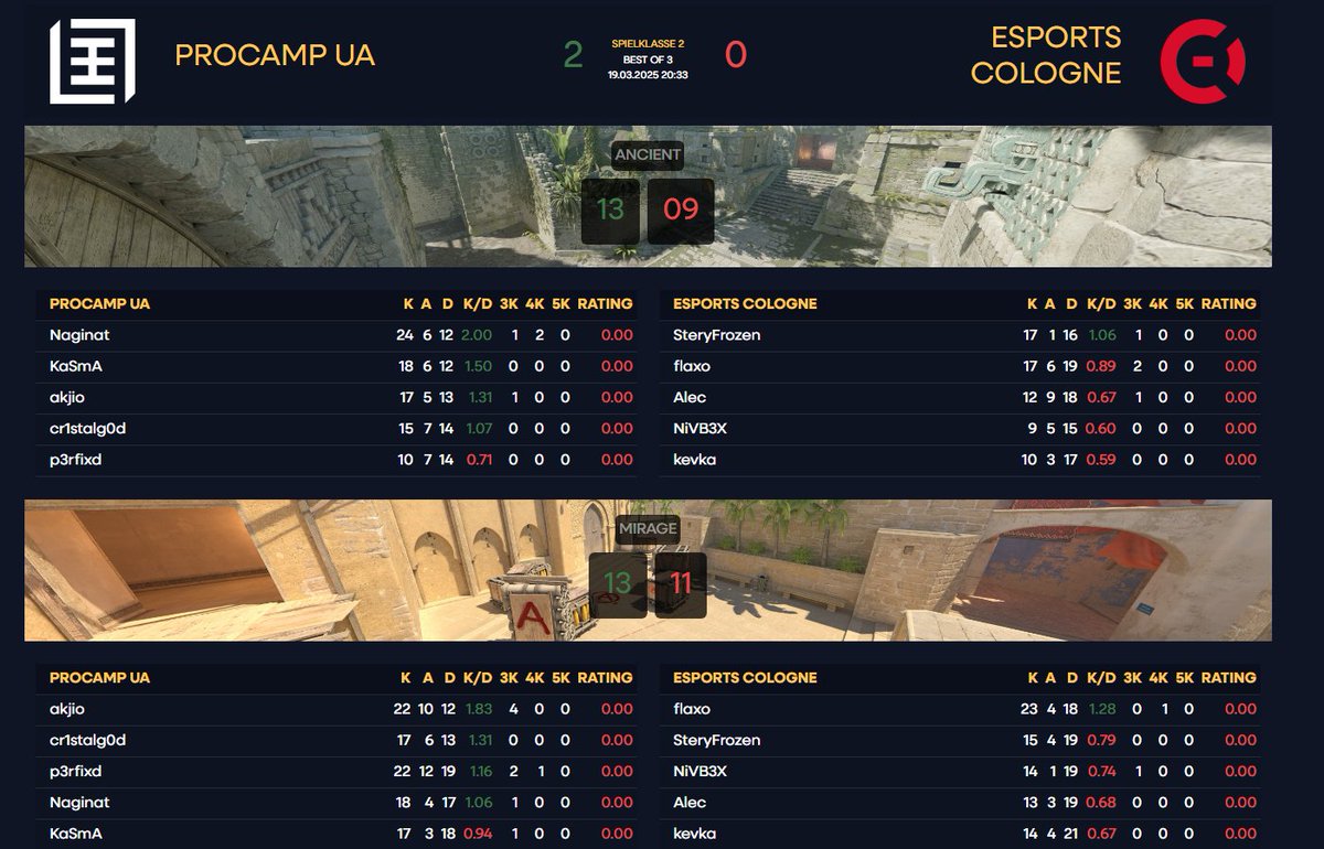 Alec (@alec_zr) on Twitter photo Verlieren leider auch unser zweites <a href="/dachcs/">DACH CS Masters</a> Spiel gegen ein sehr starkes <a href="/eCampFrankfurt/">proCamp.gg</a> ❌
Haben trotz Positionsänderungen und no pracc auf Mirage eigentlich ganz solide gespielt und kommen langsam aber sicher in eine Art Flow🌊
Je weiter es in die Season geht , desto stärker Verlieren leider auch unser zweites <a href="/dachcs/">DACH CS Masters</a> Spiel gegen ein sehr starkes <a href="/eCampFrankfurt/">proCamp.gg</a> ❌
Haben trotz Positionsänderungen und no pracc auf Mirage eigentlich ganz solide gespielt und kommen langsam aber sicher in eine Art Flow🌊
Je weiter es in die Season geht , desto stärker