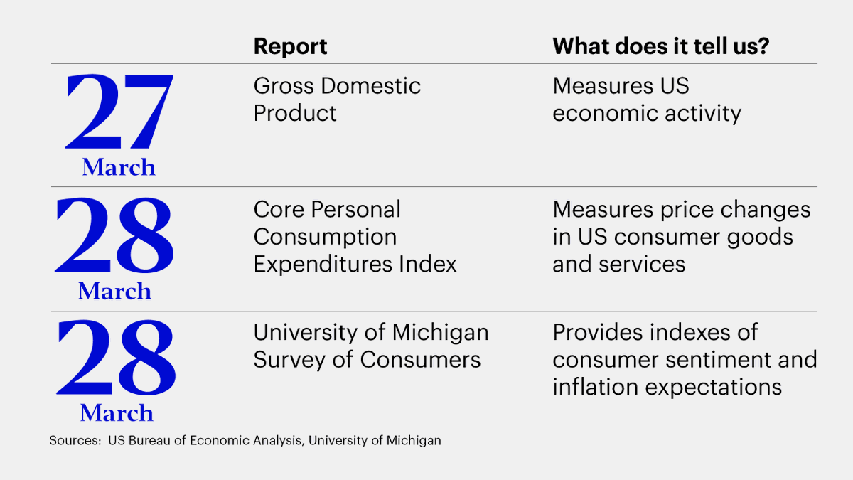 The #FederalReserve’s next meeting isn’t until May. For now, here are some of the coming US economic data reports I’ll be keeping tabs on.