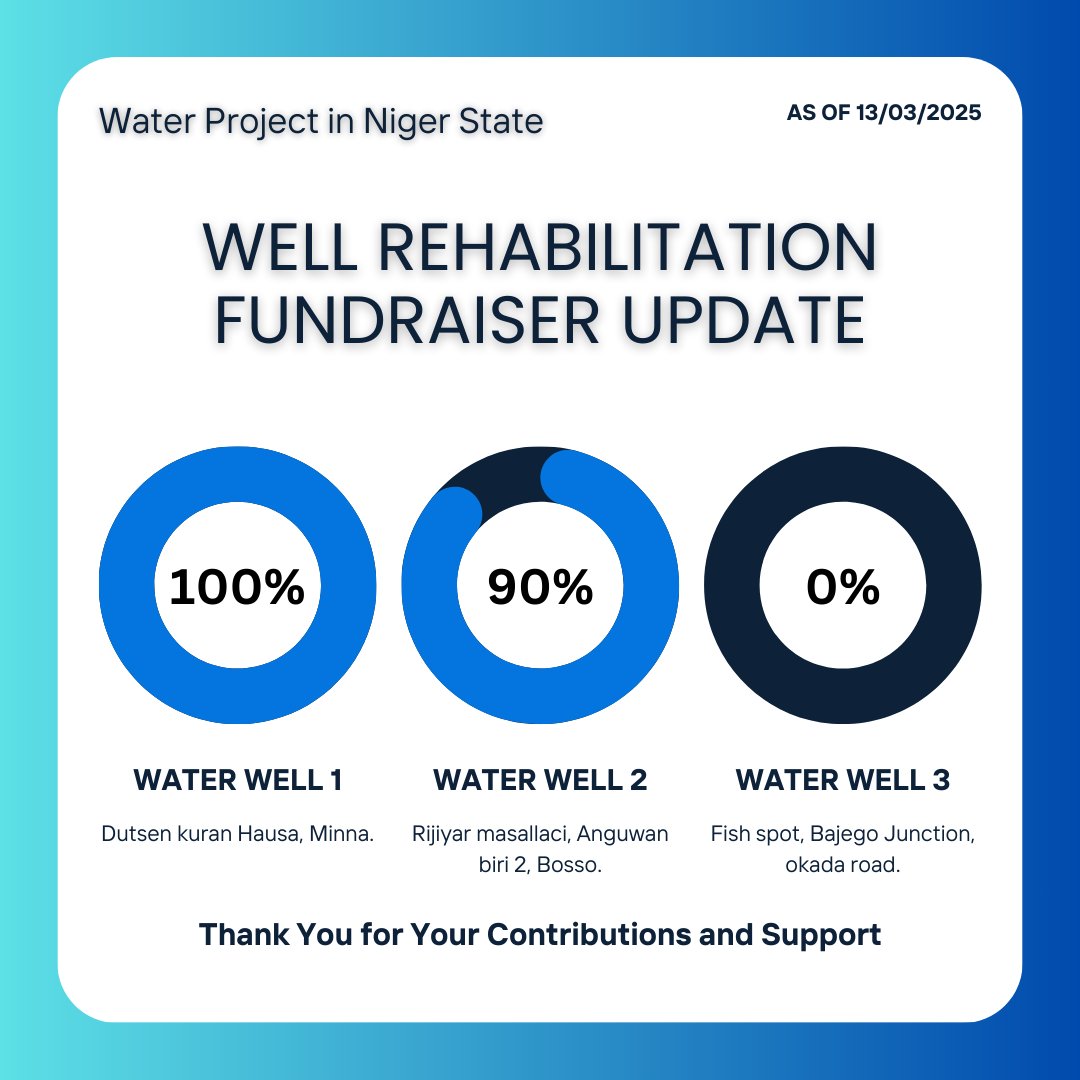 afn_foundation's tweet photo. 🚀 This is just the beginning! With your continued support, we will restore more wells and expand our impact across Northern Nigeria to provide clean water for those in need.

#CleanWaterForAll #AFNFoundation #WaterProject #RebuildingCommunities #NigerState #NorthernNigeria https://t.co/lgIMeGXnXN