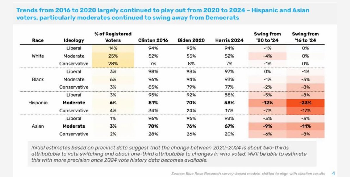 RyanGirdusky's tweet photo. I break down some points made by @davidshor’s latest data and how some Republicans are internalizing it

https://t.co/OG9mD3g25i https://t.co/5wYpaz56Vj