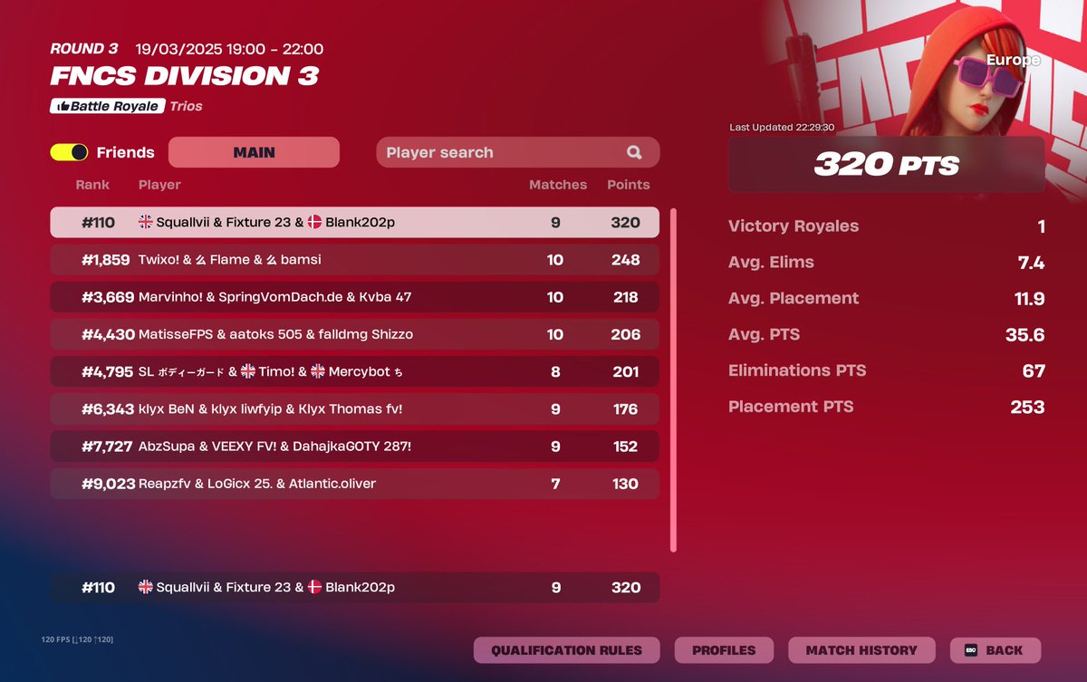 Fixturefn's tweet image. Came top 110 Div 3 Day 1 W @MiahYusha94867 @blank202p 🏆🔥