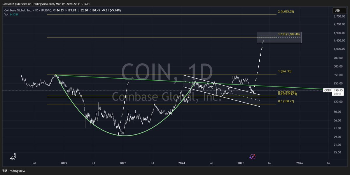 DefiAntzzzz's tweet photo. $COIN htf long https://t.co/ER6728kPHm