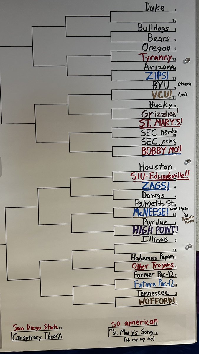 MileHightheGrey's tweet photo. The men’s #GiantBracket is complete. 

(cc: @MattNorlander @GaryParrishCBS @mid_madness @MattZemek) https://t.co/Dh2ml5HkjW