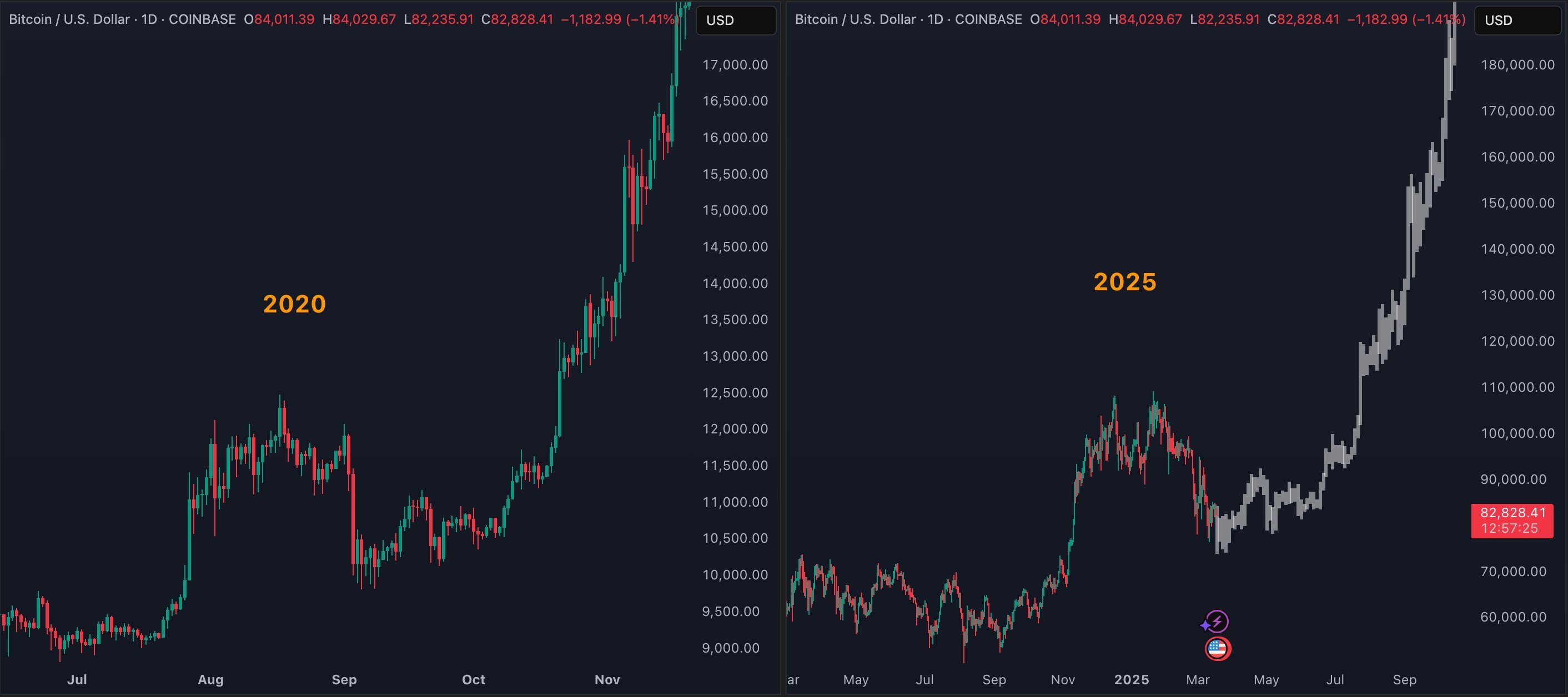 Bitcoin Following 2020 Trajectory Scottie Pippen