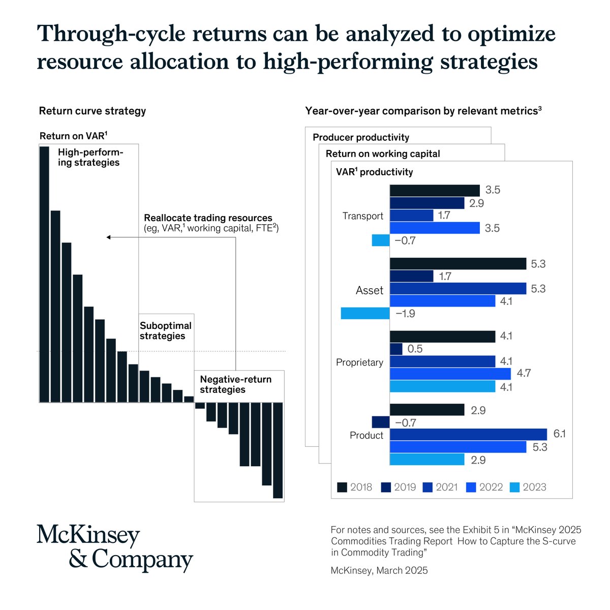 Review and redesign for growth. Our research shows a leaner approach could save $1.5B in trading. See us at the FT Commodities Summit: mck.co/4bGASrJ #McKinseyInsights #Commodities #Trading