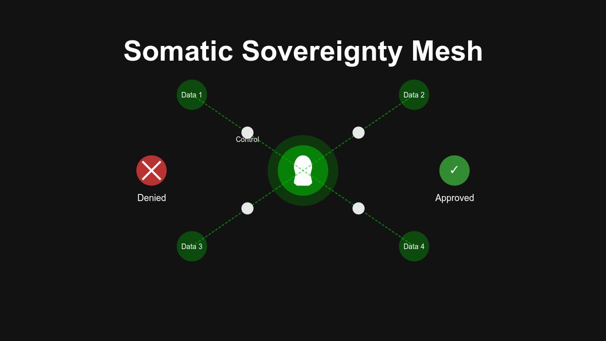 BioCoindotvip's tweet photo. With the Somatic Sovereignty Mesh, you control exactly which parts of your microbiome data are shared, with whom, and for what purposes. No more blanket terms of service. https://t.co/hZH46Y0d7C
