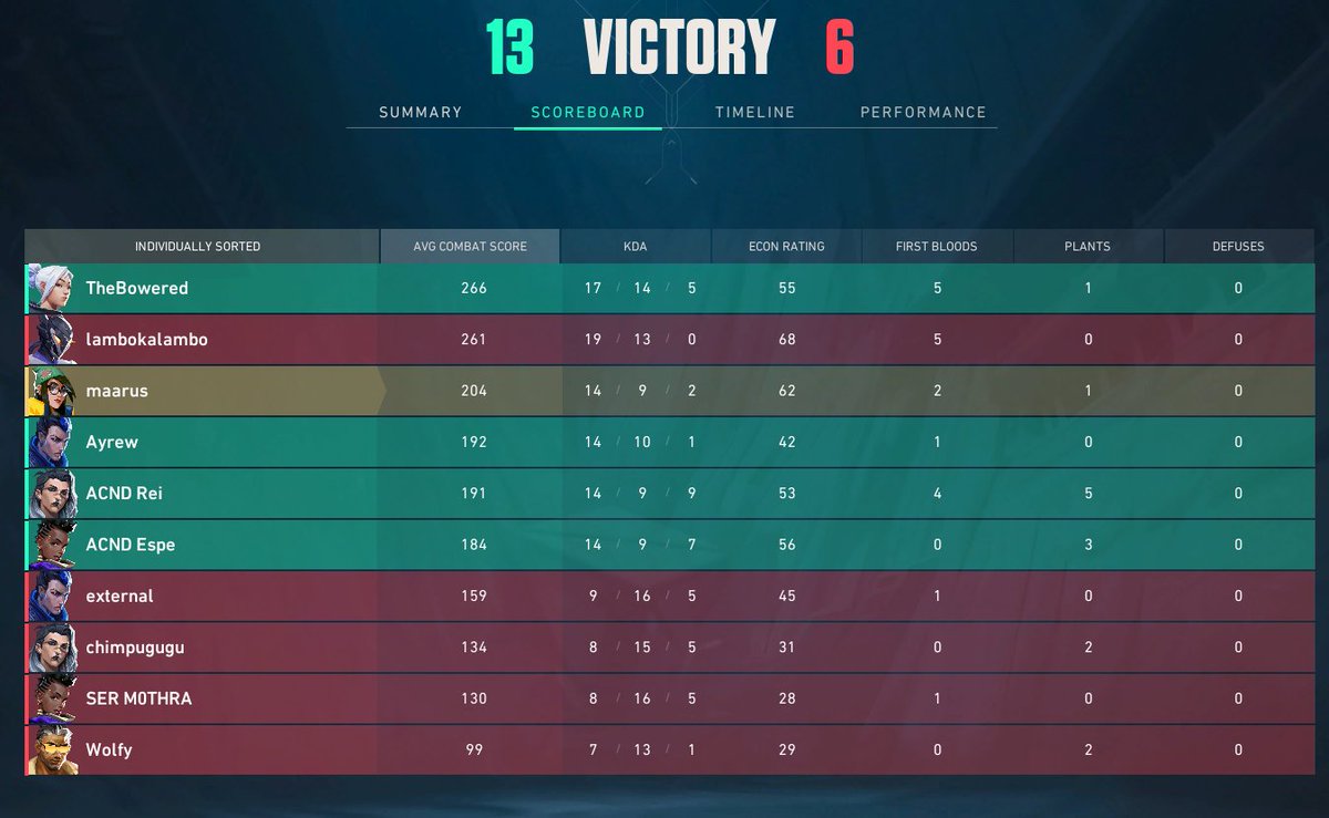 2-0 again in @VECtournaments