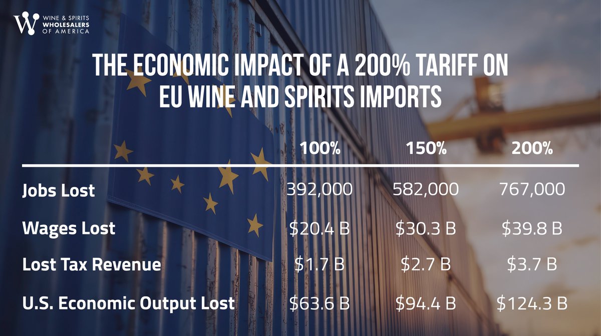 WSWAMedia's tweet image. ❗A 200% tariff on EU W&amp;amp;S could cost 767K American jobs,  $40 B in wages, and  $3.5 B+ in tax revenue.

❗A 200% tariff on EU W&amp;amp;S will be a deep cut to an already challenged hospitality sector.

#ToastsNotTariffs #Wine #Spirits