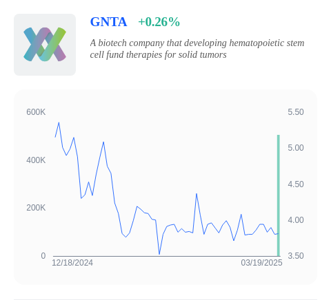$GNTA received $505.45K "smart money" net inflow on 03/18/2025 with +0.26% price change.
#AInvest #onlinetrading #trade #USstock #analysis