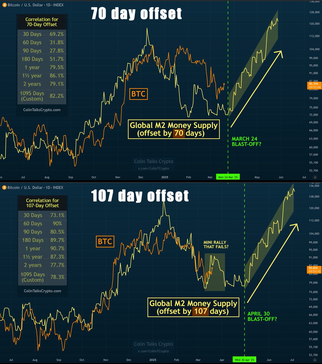 Global M2 Money Supply vs Bitcoin Pictured: 70 day offset (blast-off begins  March ~24) 107 day offset (blast-off begins April ~30) Depending which  scenario plays out, determines when the influx of global