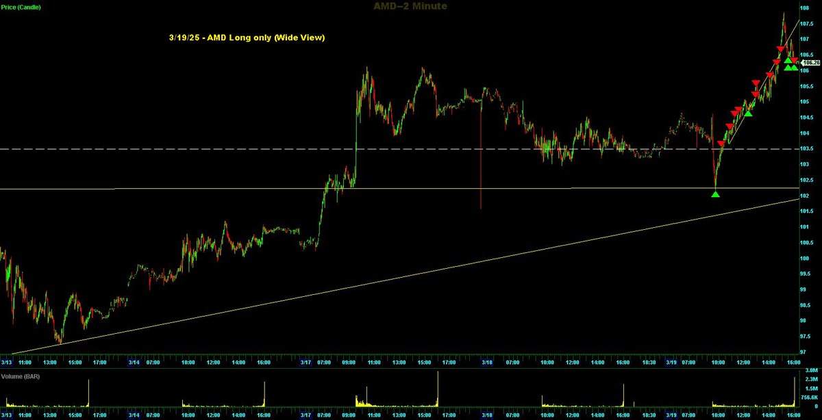 Switterman's tweet photo. $AMD - Long only today.... FL hit after the open and then got lucky with a TR add on a LTF UTL right before I left for lunch

#TrendlinesWork
#TRAddsWork https://t.co/7PJRIZvW6q