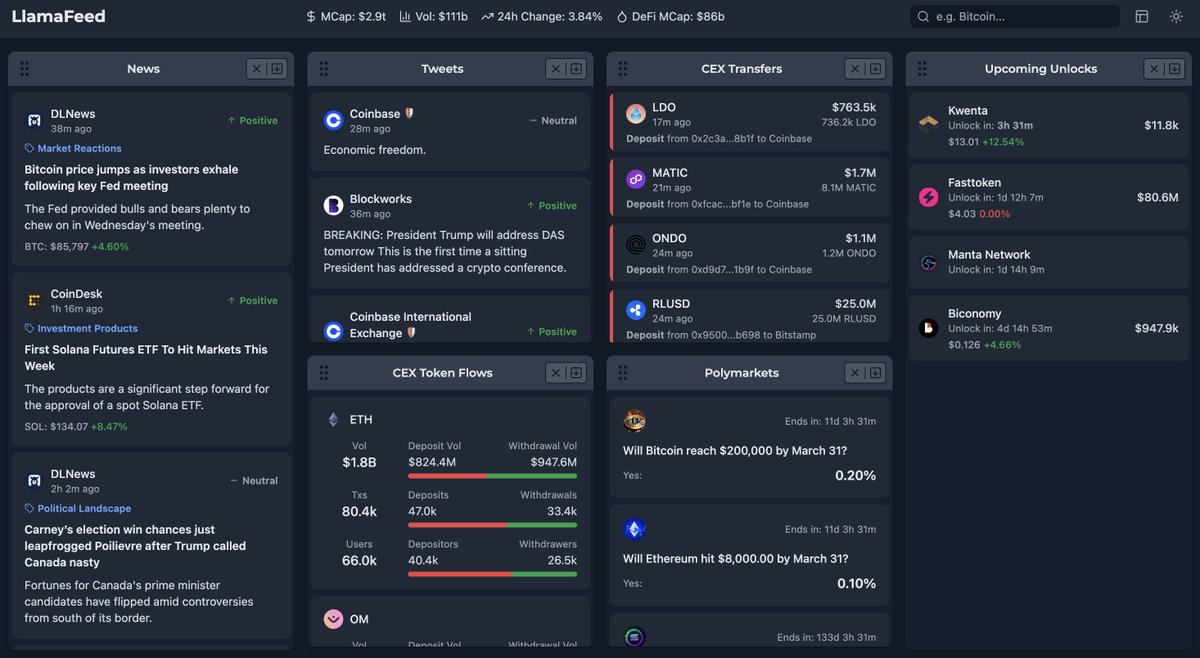 Llamafeed open. Real time updates on crypto events, prediction market odds, CEX transfers, and more. Comfy.