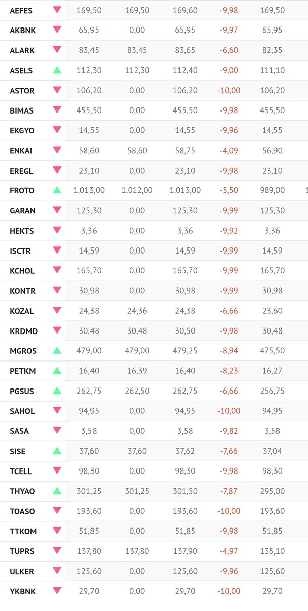 ilkerBakacak's tweet photo. Borsayı (ve tabi ki ülkeyi) bu hale getirenlerin ALLAH BELASINI VERSİN !!!
#Borsa #Bist100 #THYAO #YKBNK #ASELS #KCHOL #BIMAS #AKBNK #ISCTR #KOZAL #EREGL #TUPRS #TCELL #GARAN #SISE #ENKAI #PGSUS #SAHOL #FROTO #EKGYO #SASA #MGROS #TOASO #ULKER #ASTIR #AEFES #ALARK #KRDMD #TTKOM https://t.co/Un0khTKlIf