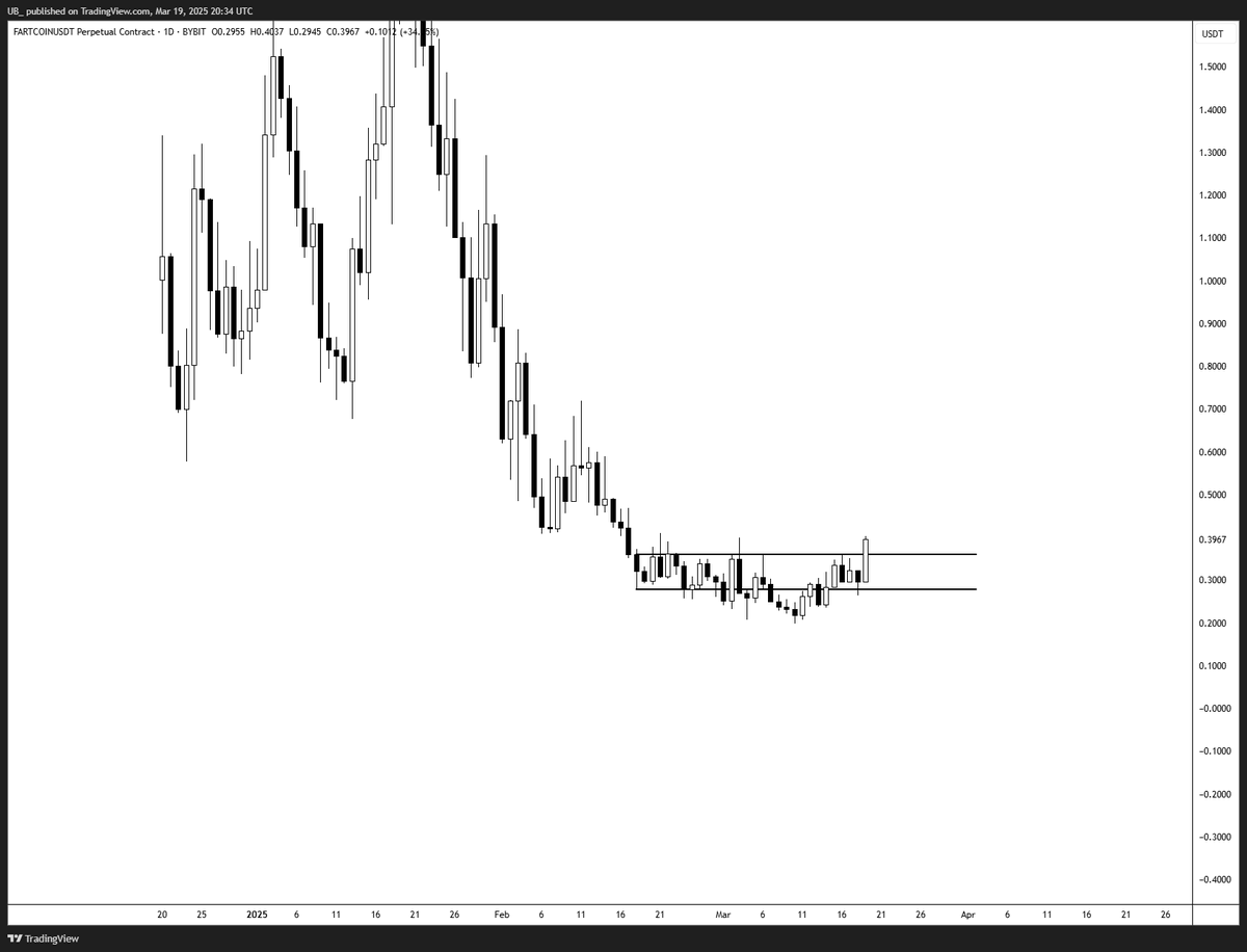 FARTCOIN looks very gassy on the Daily.

.36 is the level to hold.