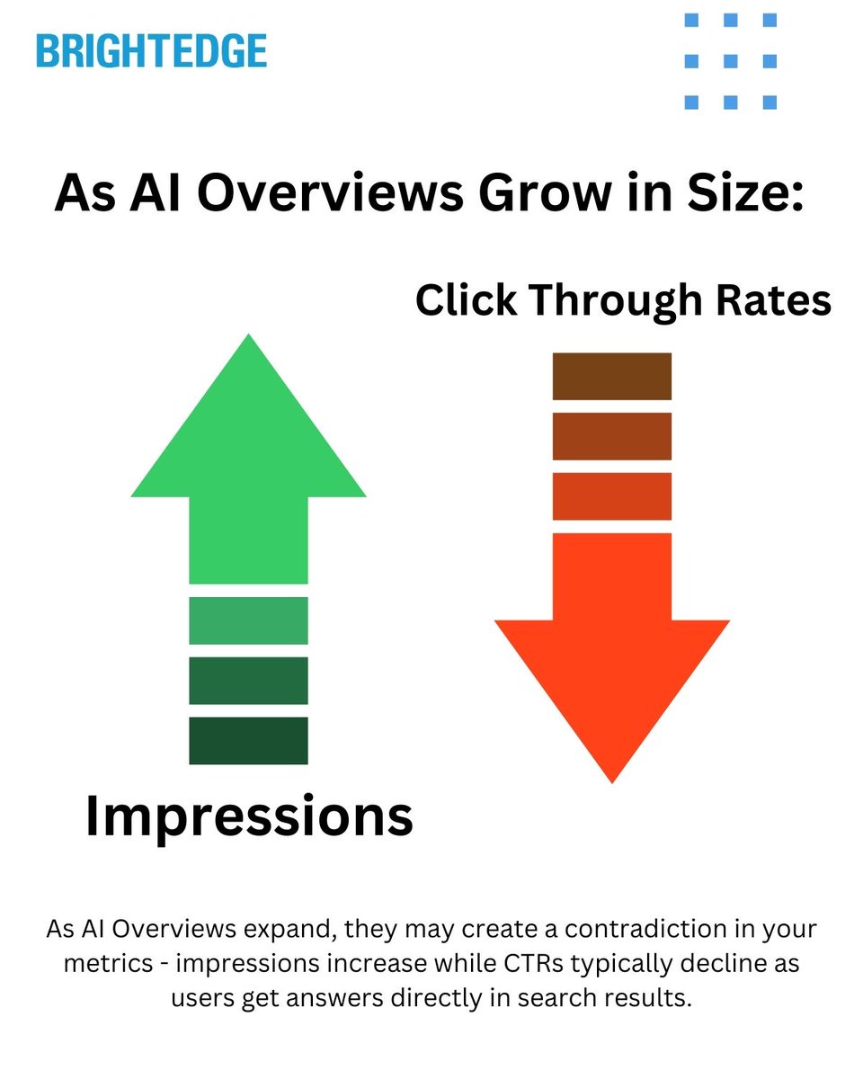 jimyu's tweet image. 3/4 ⚠️ THE AI OVERVIEW PARADOX: As these features expand, your metrics tell TWO different stories! Impressions UP but click-through rates DOWN as users get answers without clicking. The traditional traffic measurement playbook is going to CHANGE! 📉 #SearchAnalytics #AIImpact