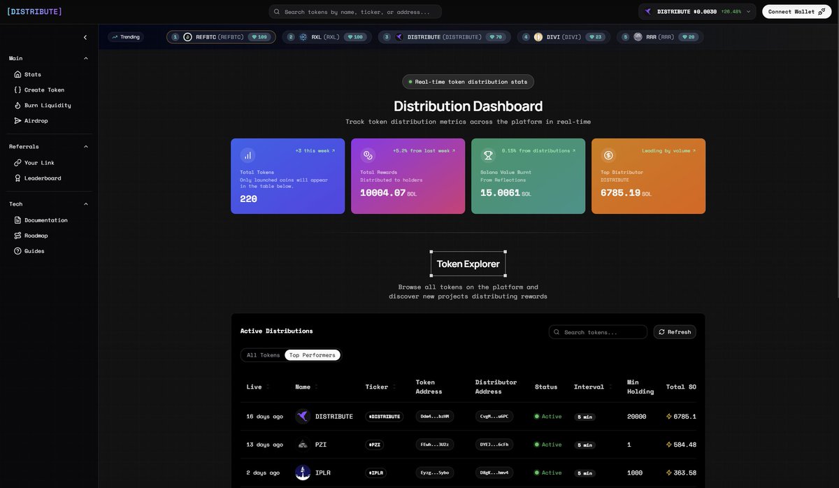 distribute_sol's tweet image. 10000 SOL has now been distributed through #DISTRIBUTE - what an absolute achievement in less than 30 days, not only that, but we've had multiple top 5 trending hits, over 200 launches, hit 7m MC at the top, and steadily growing everyday. #Solana