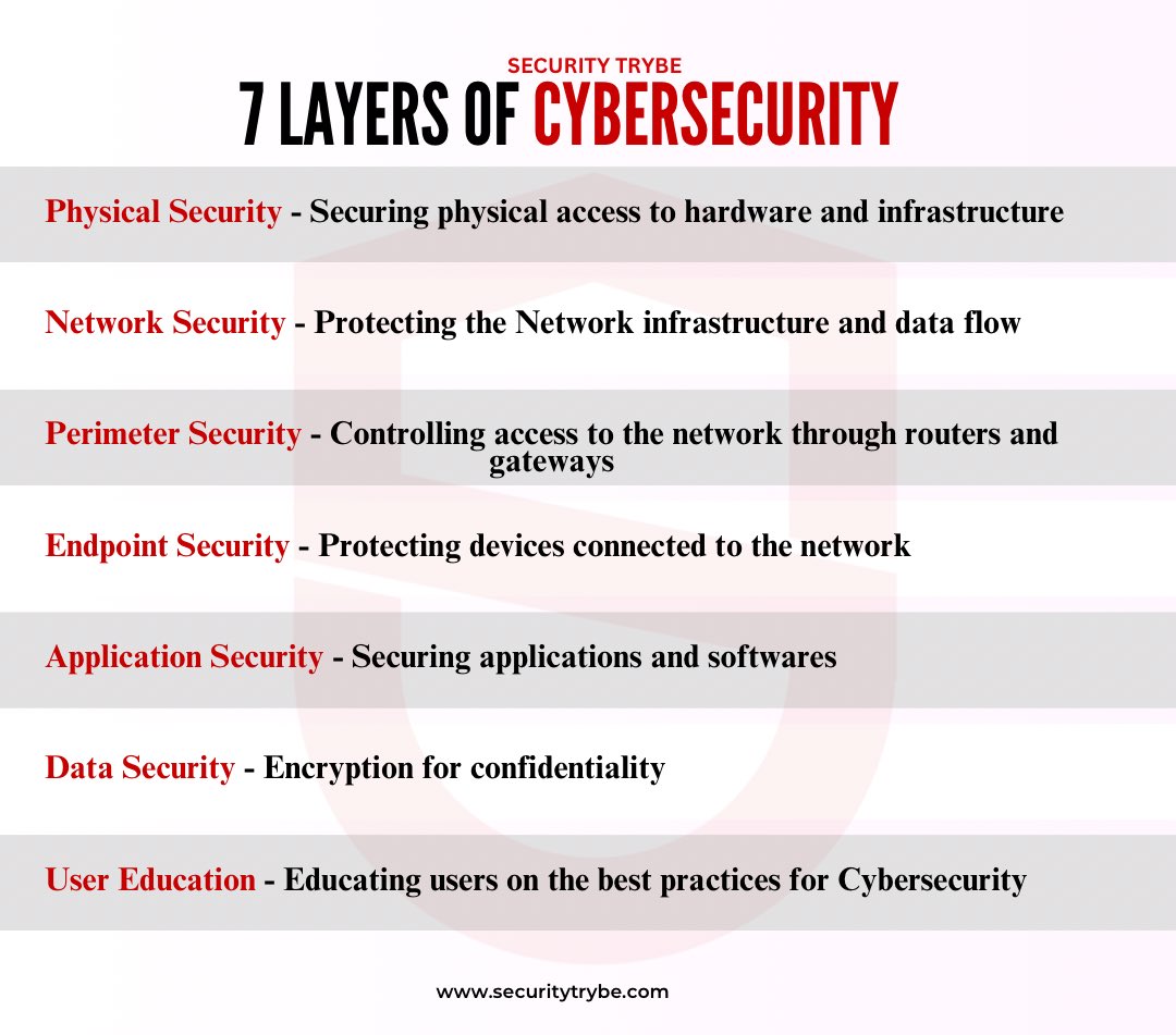 SecurityTrybe's tweet photo. 7 Layers of Cybersecurity https://t.co/YetrKH5C4G