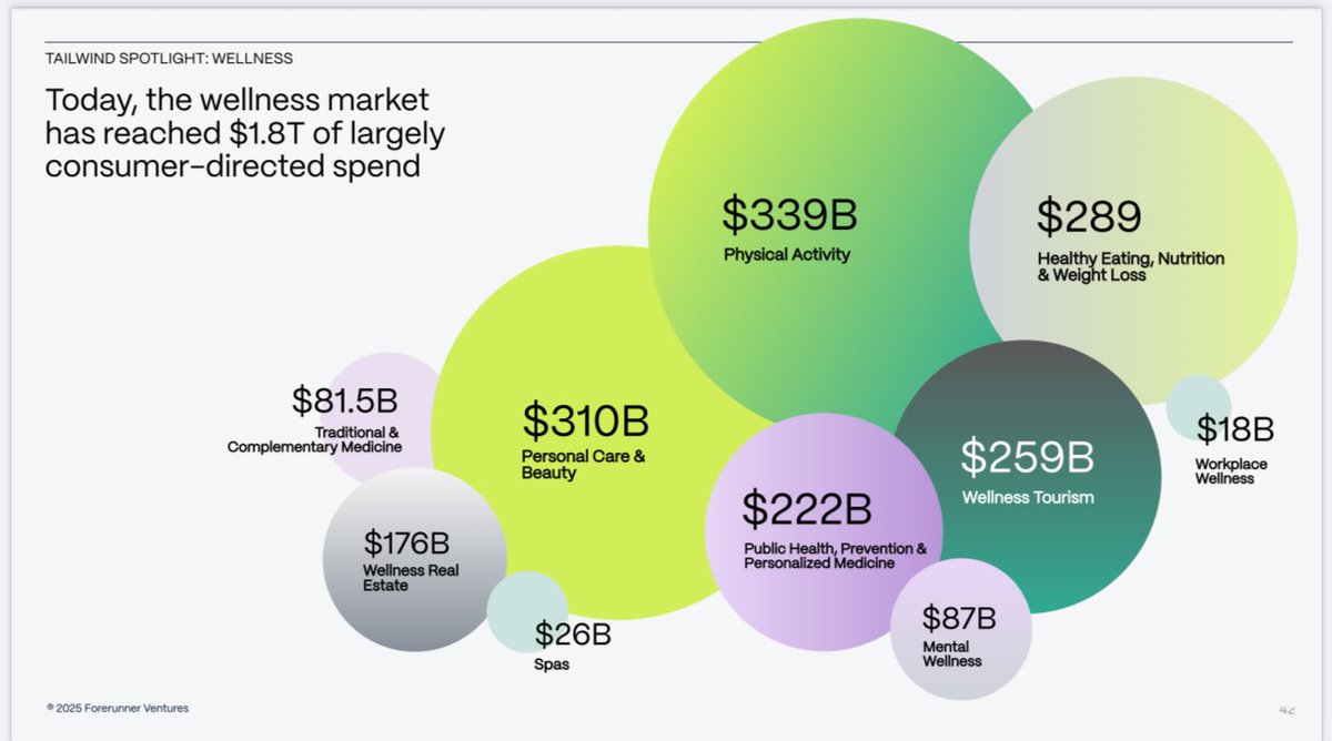 Just read <a href="/ForerunnerVC/">Forerunner</a> Consumer Trend Report shared by <a href="/kirstenagreen/">Kirsten Green</a>, and my favorite slide is wellness market $ spent. 

$289B SAM of Healthy Habits (like sleep) and $87B for Mental Health is where <a href="/HooTSleep/">hoot</a> is.