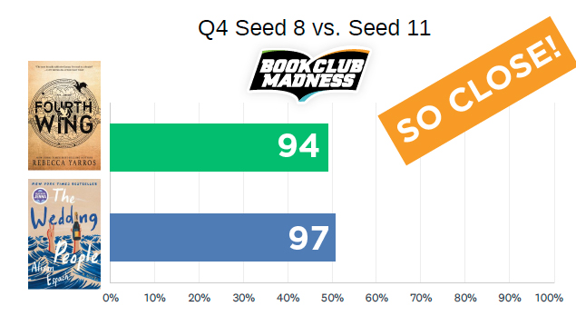 CMLibFoundation's tweet image. Last week&apos;s 2025 Book Club Madness Book Bracket featured the Elite 8. The battle between Fourth Wing &amp;amp; Wedding People was TIGHT! See the scores here.

All Book Club Madness participants, can you feel the excitement brewing for this week&apos;s Final Four? Be sure to cast your votes 👍