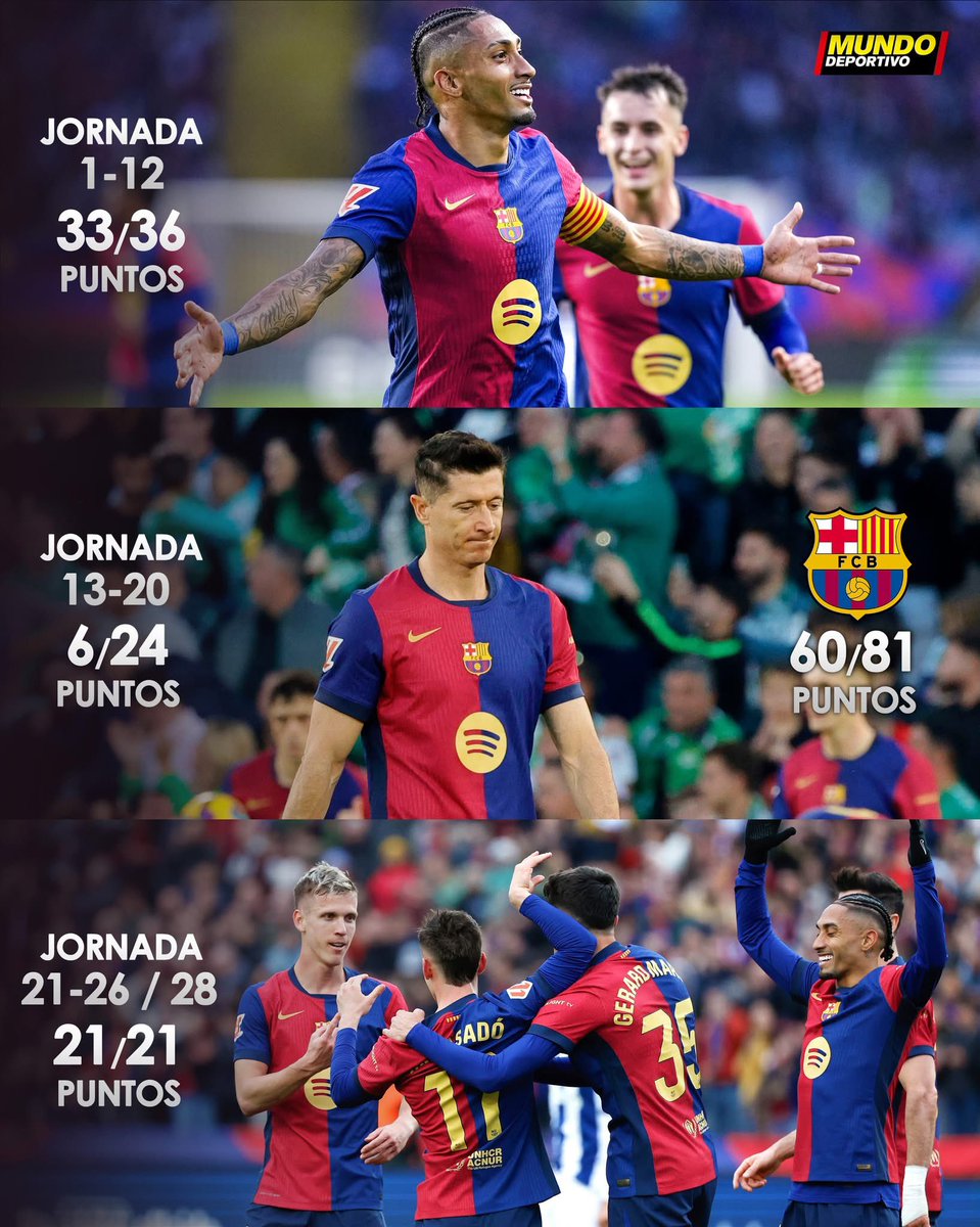 LxoMessismoFCB's tweet photo. Qué seria de este equipo en Liga sin el bajon de noviembre-diciembre💀 https://t.co/Q9uVladc6r