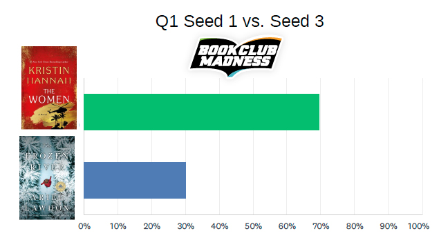 CMLibFoundation's tweet image. Last week&apos;s 2025 Book Club Madness Book Bracket featured the Elite 8. The battle between Fourth Wing &amp;amp; Wedding People was TIGHT! See the scores here.

All Book Club Madness participants, can you feel the excitement brewing for this week&apos;s Final Four? Be sure to cast your votes 👍