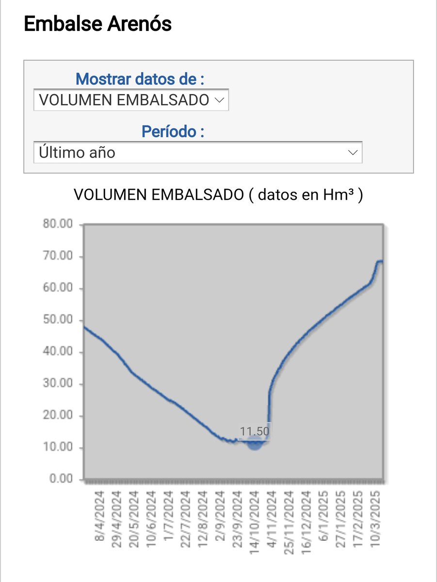 hidroalerta's tweet photo. Así está el embalse de #Arenoso #Arenós (#Castellón #Castelló)
* Ahora con 68.6 Hm3 (50% de su capacidad)
* Hace 5 meses solamente 11,50 Hm3 (8% de su capacidad)
https://t.co/NGGk83gKm5 https://t.co/p8hcCFZv8m