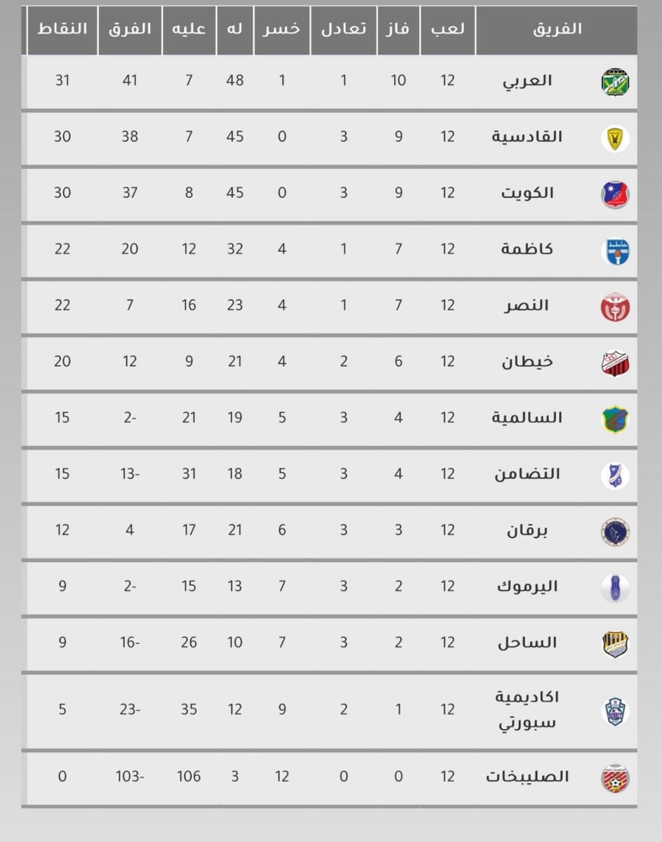 جدول ترتيب تحت 15 سنة 
بعد ختام الجولة الاخيرة بدوري التصنيف

الفرق المتأهلة الى الدوري الذهبي 🏅 👇🏼

العربي 🟢
القادسية 🟡
الكويت ⚪️
كاظمة 🟠
النصر 🟤
خيطان 🔴