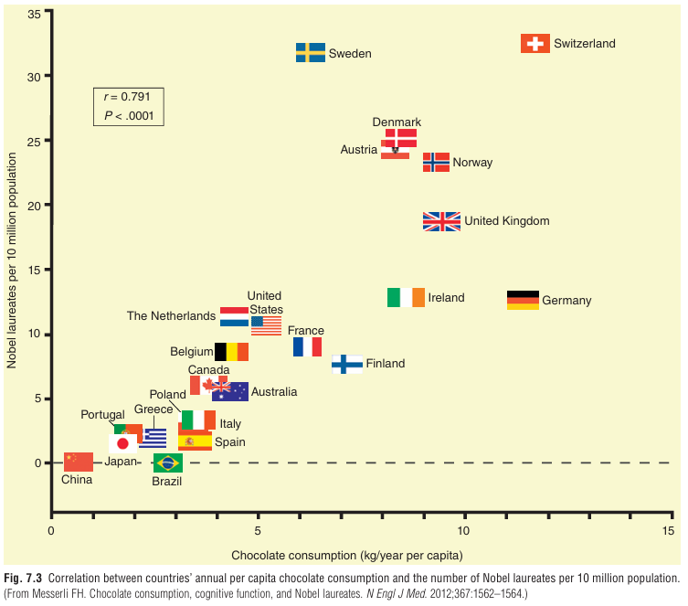 ferrypedro_'s tweet photo. aí vc vai ver o desenho do estudo que fala isso, e é literalmente o mesmo tipo de estudo que estabelece correlação entre número de ganhadores do prêmio nobel e consumo de chocolate https://t.co/I2JJJ48y2i