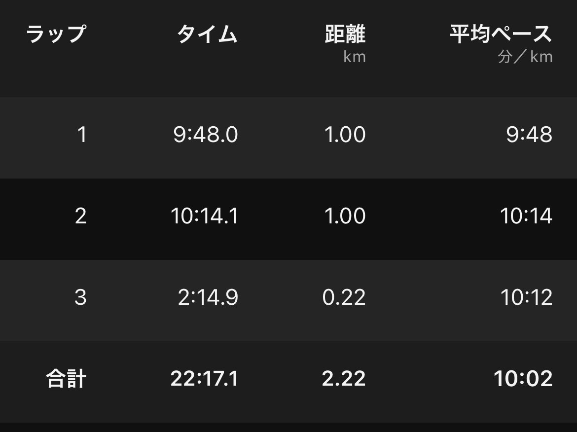 black_ps9's tweet photo. 3/20
2.22km ウォーキング
10:02/km
今朝は、のんびりとウォーキングしました🚶‍♂️
最後まで、腕振りを意識して歩きました🔥
クリスピークリームドーナツから、米粉ドーナツに、ほうじ茶ラテ&amp;玄米茶クリームの春新作が発売されます🍩🍵
春先にぜひ食べたいです！ https://t.co/Kzn2qFQQqy