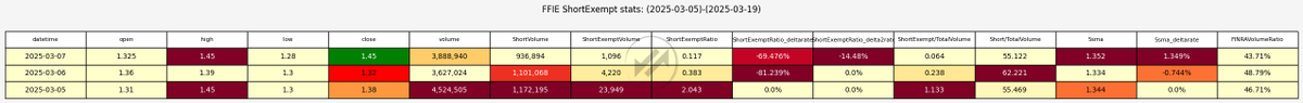 scourge_bot's tweet photo. #FFIE
$FFIE had a total of 1.70M in FINRA tracked volume, of which 936.89K was short and 1.10K was short-exempt. This means it had 55.122% short volume, 0.064% short exempt volume, for a short exempt ratio of 0.117%. https://t.co/egW1fD0Vut