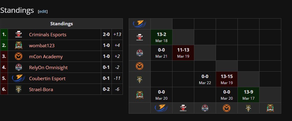 2-0 in <a href="/PEM_lux/">POP Esports Masters</a>
Eerste week matches klaar