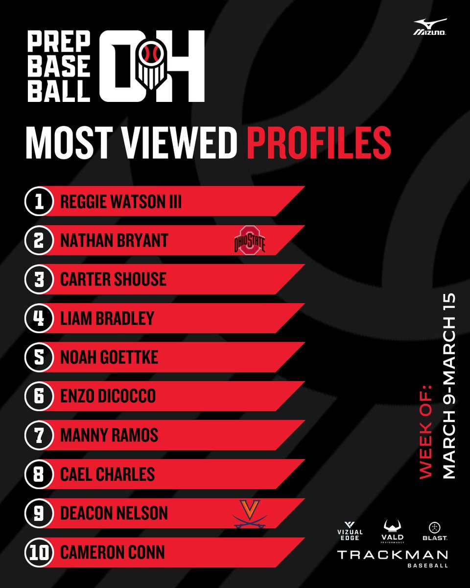 Prep Baseball Ohio (@prepbaseballoh) on Twitter photo ๐๐ ๐ค๐ฅ ๐๐๐๐จ๐๐ โ๐ฃ๐ ๐๐๐๐๐ค ๐๐ ๐๐๐ ๐๐๐๐
1๏ธโฃ <a href="/reggiewatsonn/">Reggie Watson III</a>
2๏ธโฃ <a href="/NathanBryant_49/">Nathan Bryant</a>
3๏ธโฃ <a href="/CShouse41/">Carter Shouse</a>
4๏ธโฃ <a href="/LiamBradley2029/">Liam Bradley</a>
5๏ธโฃ <a href="/NGoettke/">Noah Goettke</a>
6๏ธโฃ <a href="/enzo_dicocco11/">Enzo DiCocco</a>
7๏ธโฃ <a href="/MannyRamos231/">Manny</a>
8๏ธโฃ <a href="/Caelcharles29/">Cael Charles</a>
9๏ธโฃ <a href="/DeaconNelson1/">Deacon Nelson</a>
1๏ธโฃ0๏ธโฃ <a href="/Cameronconn24/">Cameron Conn</a>
๐ฃ๏ธ Interested in a showcase this summer, ๐๐ ๐ค๐ฅ ๐๐๐๐จ๐๐ โ๐ฃ๐ ๐๐๐๐๐ค ๐๐ ๐๐๐ ๐๐๐๐
1๏ธโฃ <a href="/reggiewatsonn/">Reggie Watson III</a>
2๏ธโฃ <a href="/NathanBryant_49/">Nathan Bryant</a>
3๏ธโฃ <a href="/CShouse41/">Carter Shouse</a>
4๏ธโฃ <a href="/LiamBradley2029/">Liam Bradley</a>
5๏ธโฃ <a href="/NGoettke/">Noah Goettke</a>
6๏ธโฃ <a href="/enzo_dicocco11/">Enzo DiCocco</a>
7๏ธโฃ <a href="/MannyRamos231/">Manny</a>
8๏ธโฃ <a href="/Caelcharles29/">Cael Charles</a>
9๏ธโฃ <a href="/DeaconNelson1/">Deacon Nelson</a>
1๏ธโฃ0๏ธโฃ <a href="/Cameronconn24/">Cameron Conn</a>
๐ฃ๏ธ Interested in a showcase this summer,