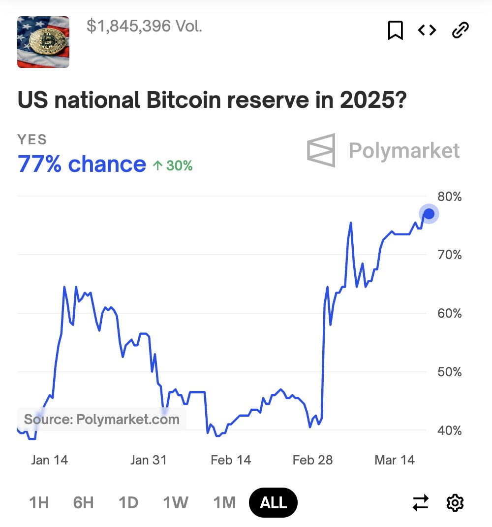 NEW: Congressmen Tom Emmer said he believes the Strategic Bitcoin Reserve  bill to buy 1 million BTC will be enacted. Odds are at an all time high:  77% chance this year.