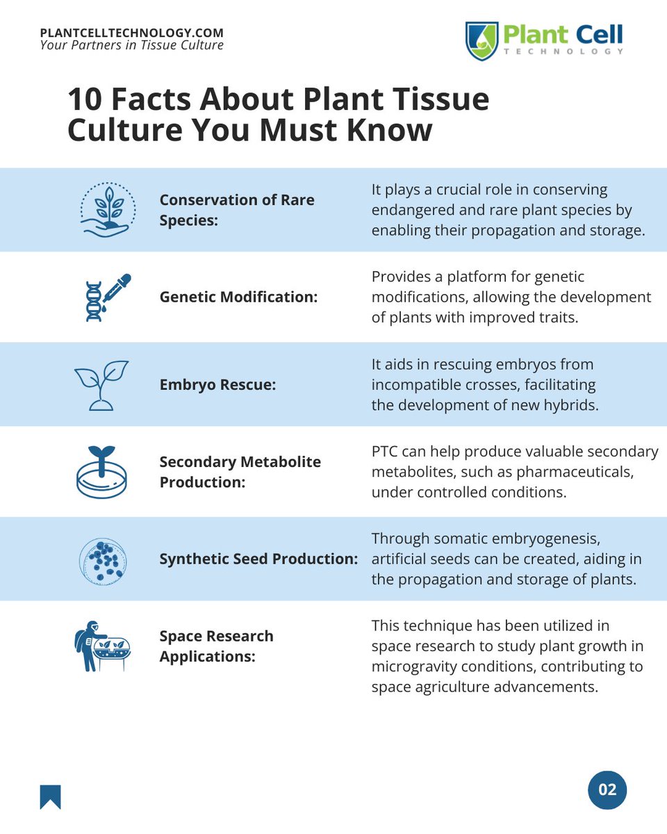 Did you know? 

And that’s just the beginning! 

Learn more by reading this blog article: ow.ly/UYxs50Vl5Sc

#TissueCulture #PlantPropagation #houseplantpropagation #Micropropagation